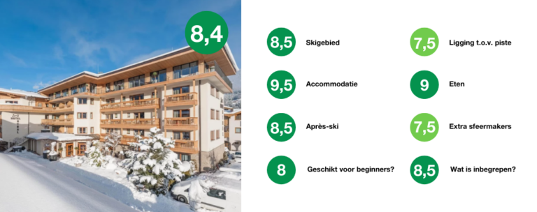 Scorekaart met beoordelingen van categorieën in Kirchberg.