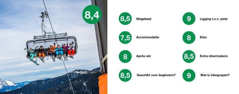 Scorekaart met beoordelingen van categorieën in Serfaus.