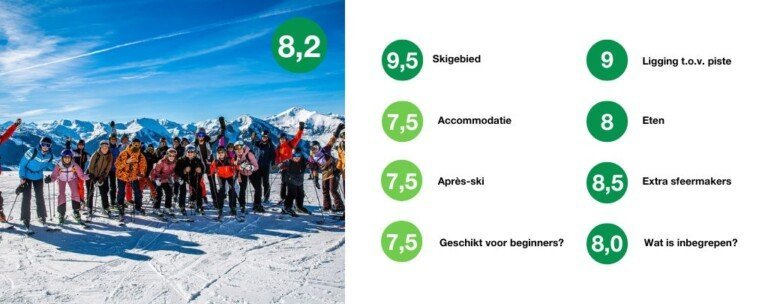 Scorekaart met beoordelingen van categorieën in Sankt Anton.